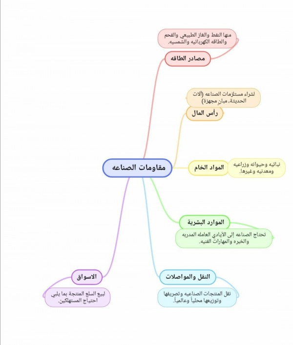 مهام مقومات الصناعة اجتماعيات