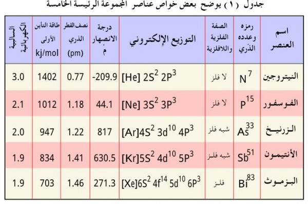 عنصر النيتروجين عناصر المجموعة الرئيسية الخامسة