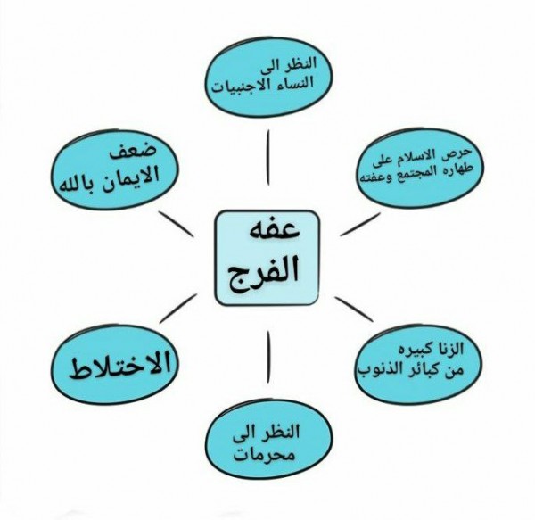 مهام ادئية عفة الفرج حديث ثالث متوسط
